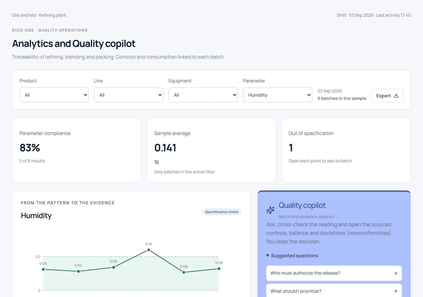 Analytics of results by product and line with their specifications